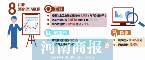 河南8月份经济成绩单出来了|增速|增长