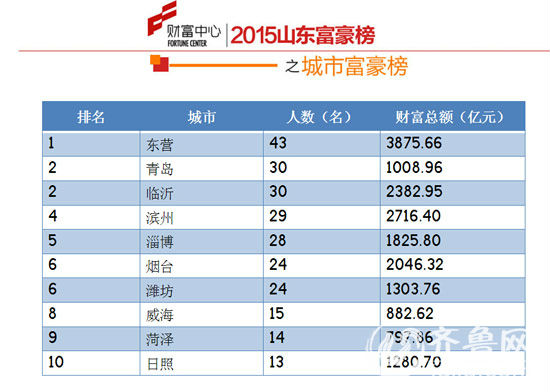 东营富豪排行榜_山东东营2021最新富豪榜出炉,两位海归上榜,68岁大爷闯进前三