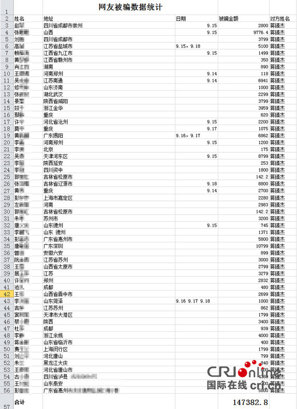 网友被骗数据统计，还在陆续添加中