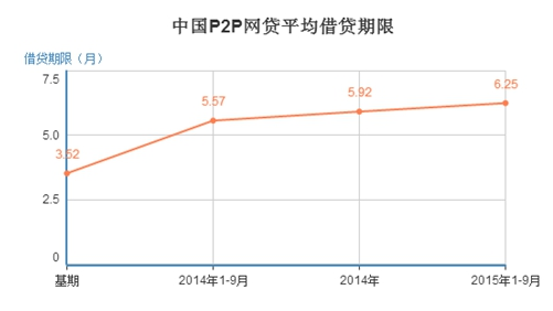 国P2P网贷期限6.25月同比上升12.14%|指数|基期