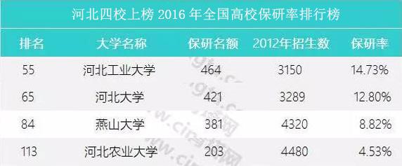 全国高校保研率排行榜出炉 河北4所院校上榜|读