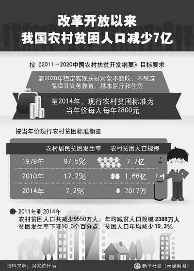 农村贫困人口数_十八大以来经济成绩单发布 精准扶贫精准脱贫成 亮点(2)