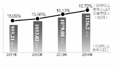 湖南老年人口_湖南邵东市人口分布图(3)