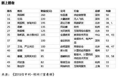 马云蝉联IT首富 雷军连续两年财富增长超1倍|雷