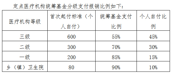 2016年乌鲁木齐市城乡居民基本医疗保险政策