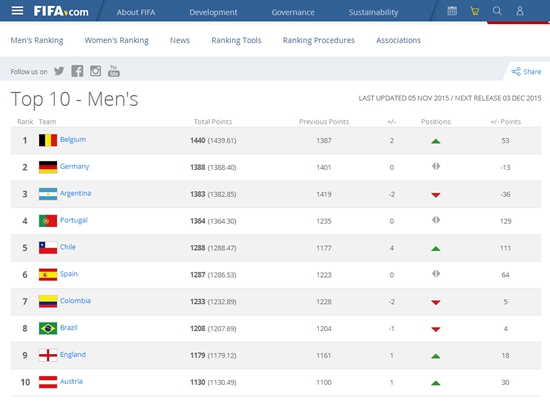 最新国际足联排名_国际足联世界排名(3)