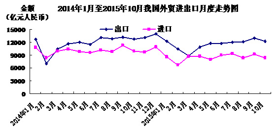 前10月中国进出口同比降8.1% 进口下降15.2%