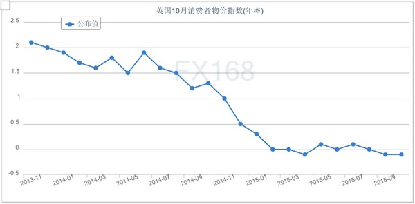 (英国CPI年率走势图 来源：FX168财经网)