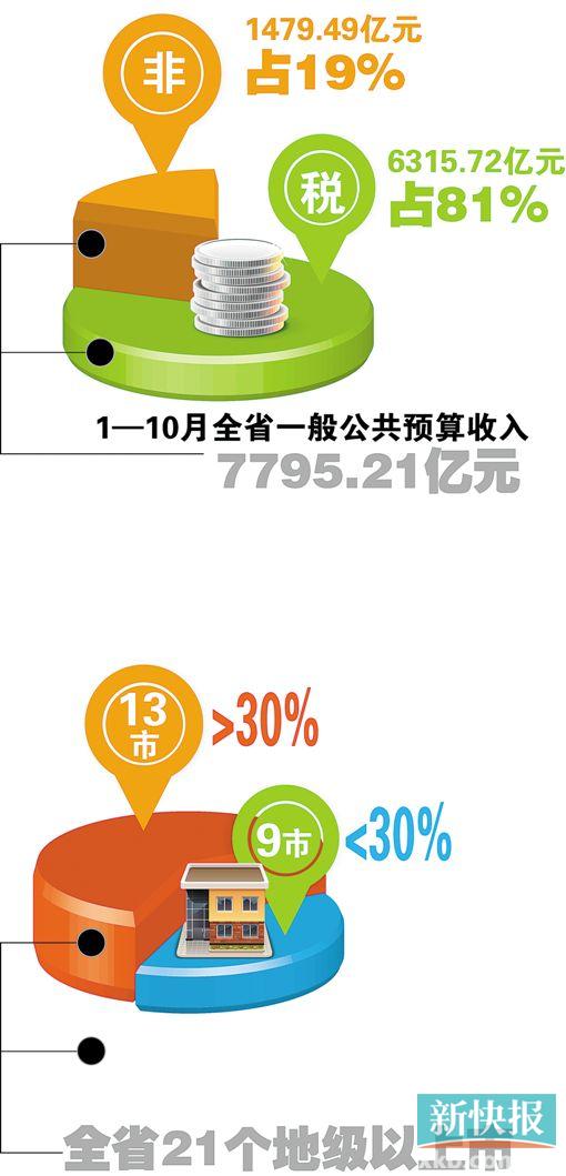 有县市非税收入占比七成 这样能维持多久?|陈继