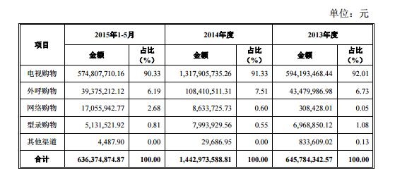 风尚购物新三板电视购物第一股 毛利率20%|毛