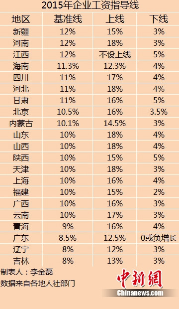 21省份2015年企业工资指导线。