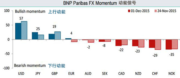 法国巴黎银行:外汇市场最强动能信号 美元势头