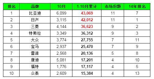 前10月销量全球第一 比亚迪夺新能源汽车霸主