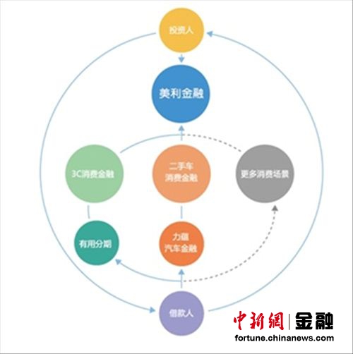 美利金融商业模式更具发展眼光