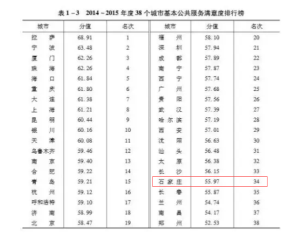 全国38个城市公共服务满意度排名出炉 你了解