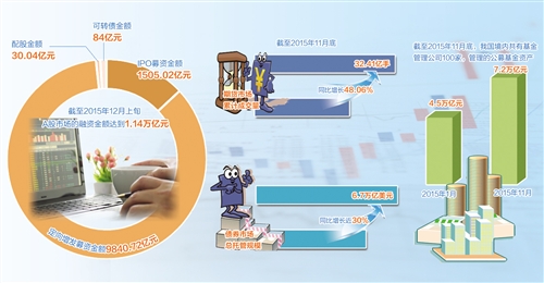直接融资服务实体经济作用凸显|债券市场|债券