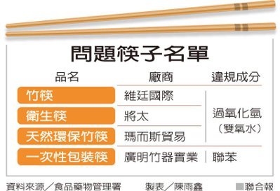 问题筷子名单图片来源：台湾《联合报》