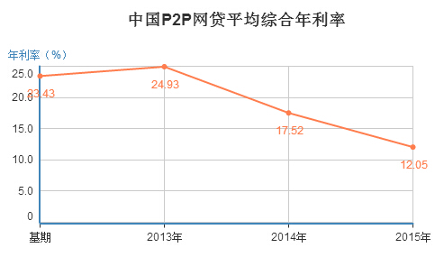 2015年全国P2P网贷利率12.05%,较去年降低近