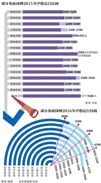 券商看2016:沪指3000为底4500见顶|震荡|个股