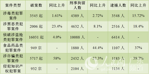 广州今年立刑事案件同比下降16% 盗抢犯罪居