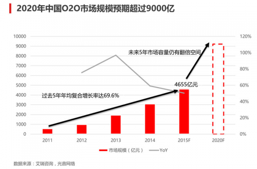 2020年中国O2O市场(挖贝网wabei.cn配图)