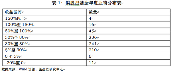 2015年偏股型基金业绩盘点|基金|益民