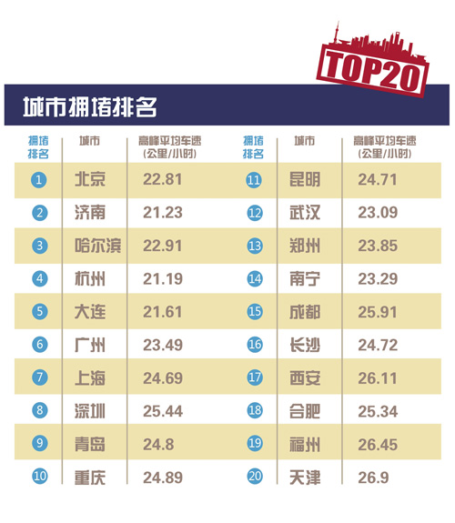 2015年中国主要城市拥堵排行榜