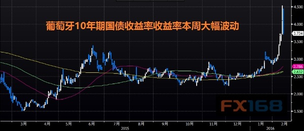 【欧洲债市】葡萄牙国债本周剧烈波动 欧债危