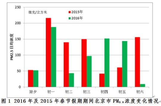 2016年春节期间北京PM2.5浓度较去年下降16