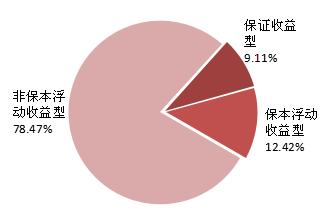 收入融资比(3)