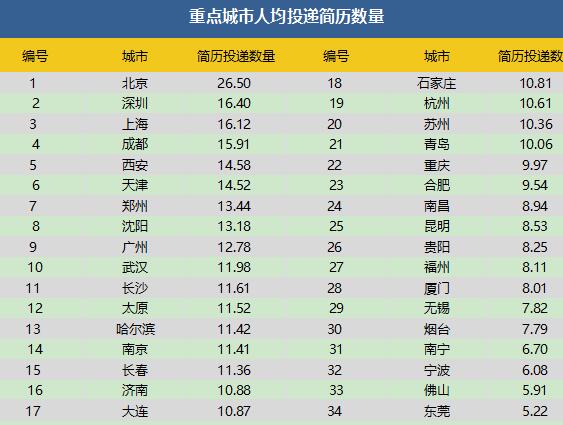 2016春季招聘季来袭 济南求职者人均投出11份