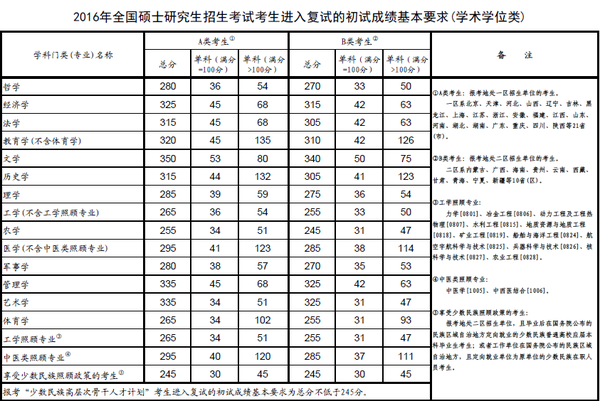 清华深圳研究生院分数_清华的录取分数线_清华录取最低分数
