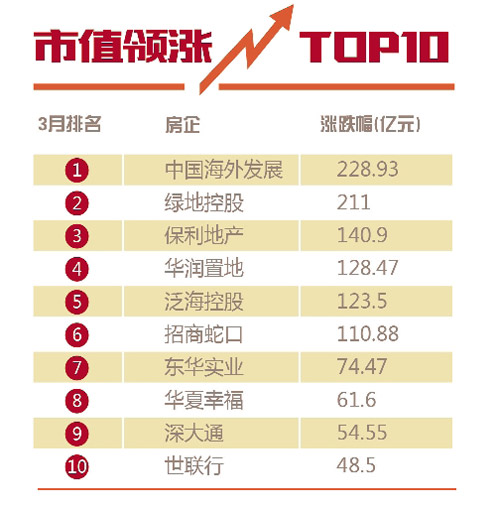 重申去库存提振房企市值 保利地产重回千亿阵