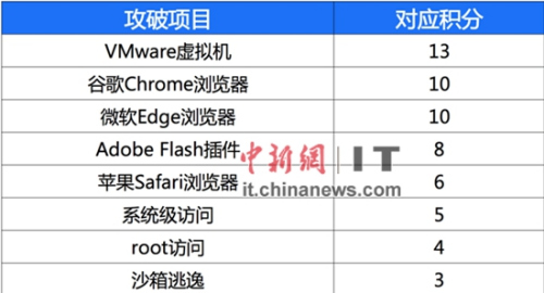 Pwn2Own最新战报:腾讯安全联队3秒攻破Flas