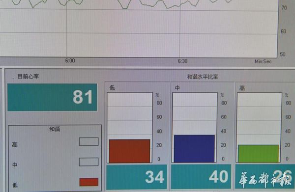 在自然状态下,被测试者的和谐水平比率。