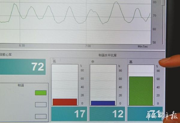 使用“4-7-8”呼吸法时,被测试者的和谐水平比率。高和谐达到71%。