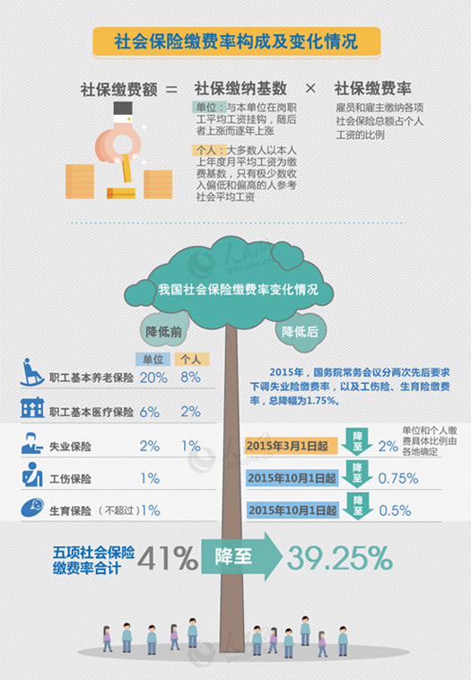 解读:社保费率要降了,如何增强民众获得感?|社