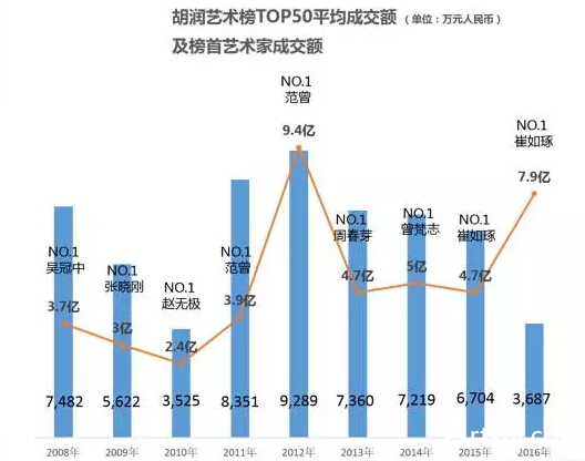 　　　2016胡润艺术榜完整名单