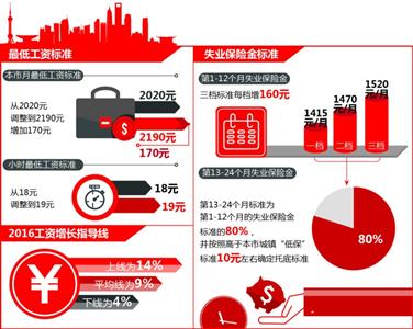 上海月最低工资标准增至2190元|平均工资|缴费