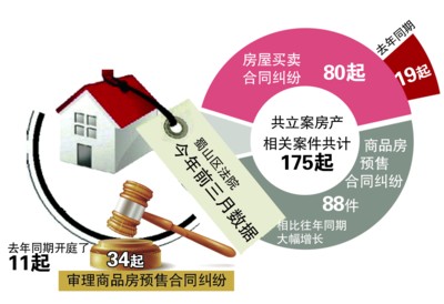 合肥房价上涨太快 前三月房屋买卖合同纠纷上