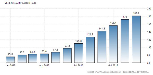 委内瑞拉2015年通胀率变化。（数据来源：tradingeconomics）