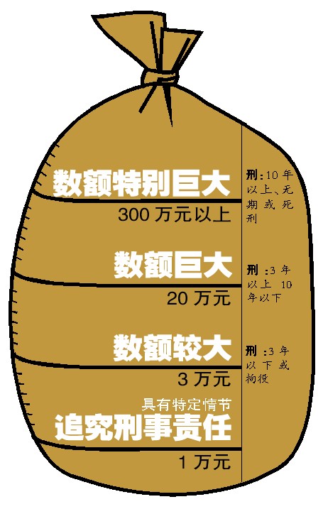 贪污受贿 一万追责 三万入刑|假释| 减刑 _凤凰资