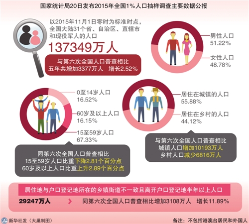 调查姓陈人口_南宁人口调查 常住人口698.61万 5年增加32万余人 微指 南方微社区