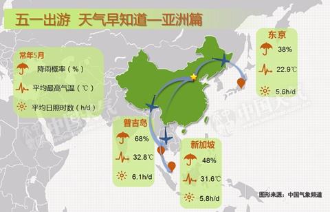 亚洲热门旅行目的地5月天气状况。