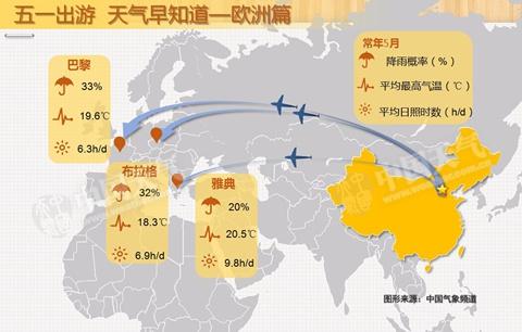 欧洲热门旅行城市5月天气状况。