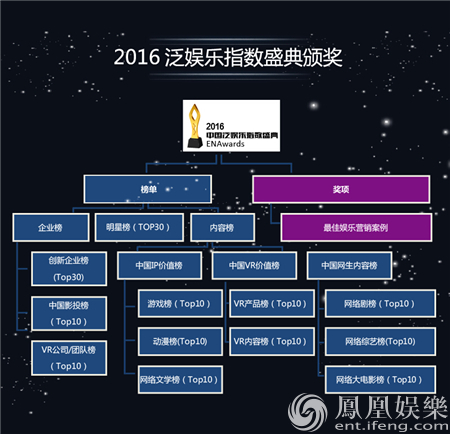 2016中国泛娱乐指数盛典申报指南