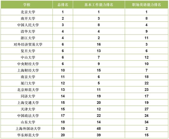 2012年度中国高校通用就业力排行榜揭晓