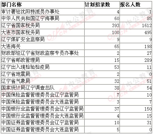 辽宁省总人口数_2018年辽宁人口总数 辽宁出生人口数量 出生率(2)