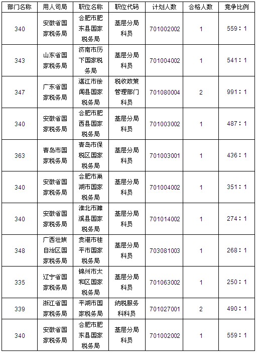 2013国考19日报名统计:税务审核通过人数破1