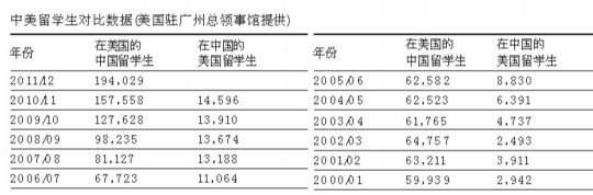 美国国际教育协会：国际学生25%来自中国
